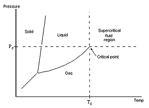 Carbon dioxide goes critical schematically
